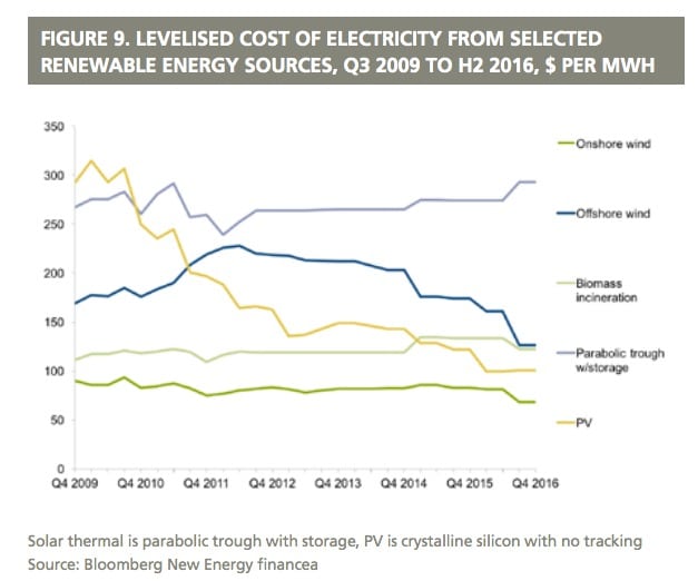 Cost of wind and solar power worldwide plummet